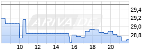 Yum China Holdings Inc Realtime-Chart
