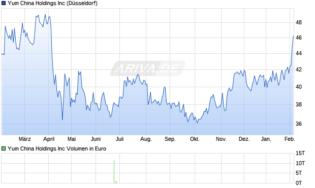 Yum China Aktie Chart