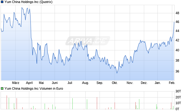 Yum China Aktie Chart