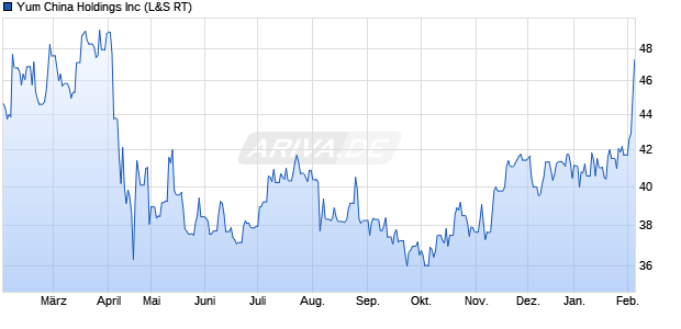 Yum China Aktie Chart