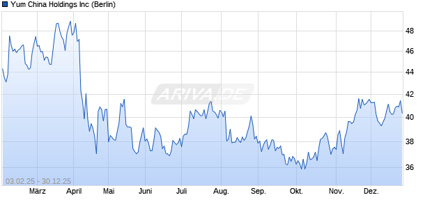 Yum China Aktie Chart