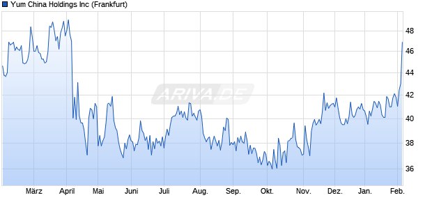 Yum China Aktie Chart