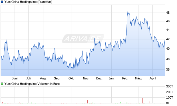 Yum China Aktie Chart