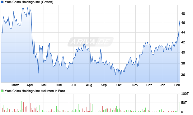 Yum China Aktie Chart