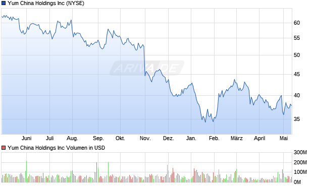 Yum China Holdings Inc Aktie Chart