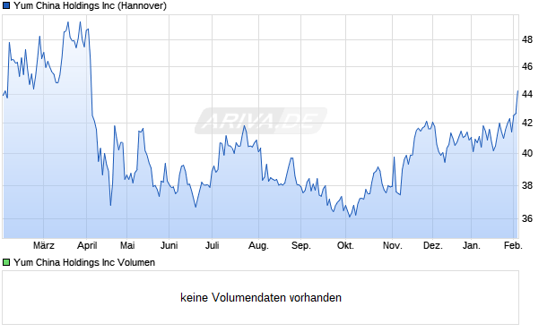 Yum China Aktie Chart