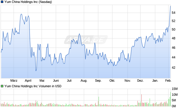 Yum China Aktie Chart