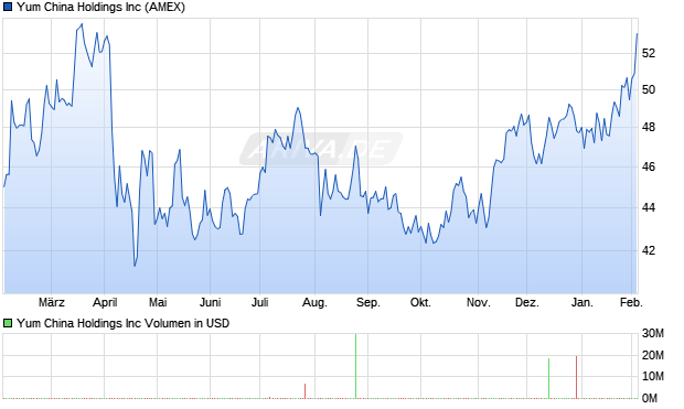 Yum China Aktie Chart