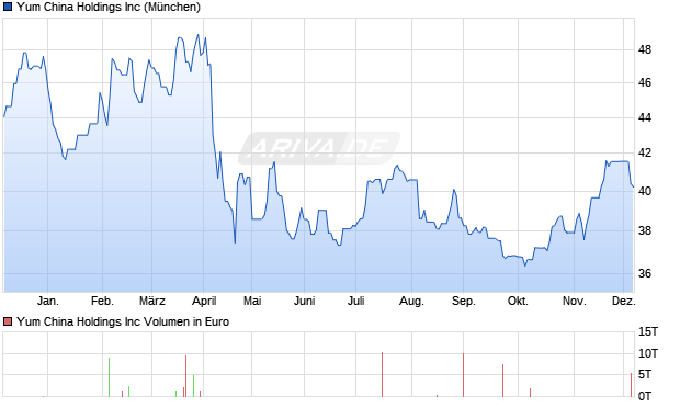 Yum China Aktie Chart