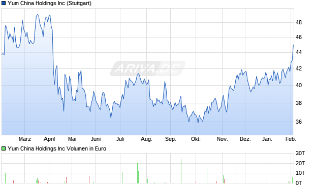 Yum China Aktie Chart