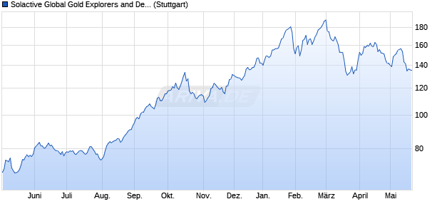 Solactive Global Gold Explorers and Developers Total. Chart