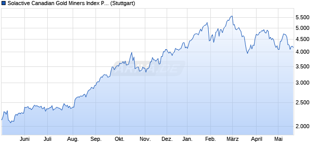 Solactive Canadian Gold Miners Index PR Chart