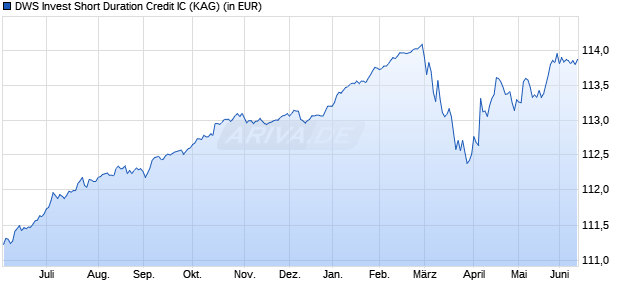 Performance des DWS Invest Short Duration Credit IC (WKN DWS110, ISIN LU0982752155)