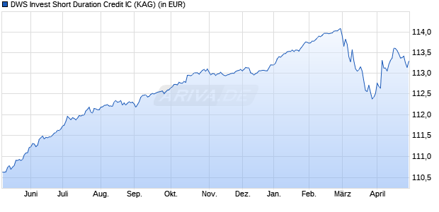 Performance des DWS Invest Short Duration Credit IC (WKN DWS110, ISIN LU0982752155)