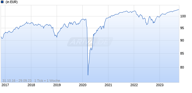 Deka-RentSpezial HighYield 9/2023 CF Chart