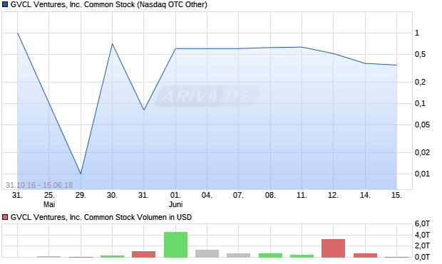 GVCL Ventures, Inc. Common Stock Aktie Chart