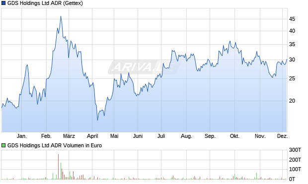 GDS Aktie (ADR) Chart