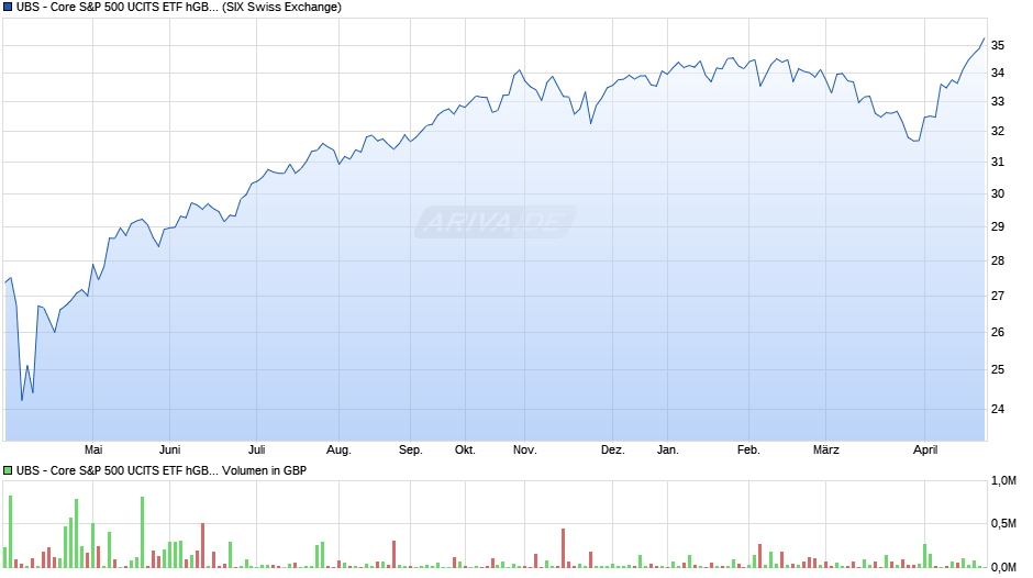 UBS - Core S&P 500 UCITS ETF hGBP dis Chart