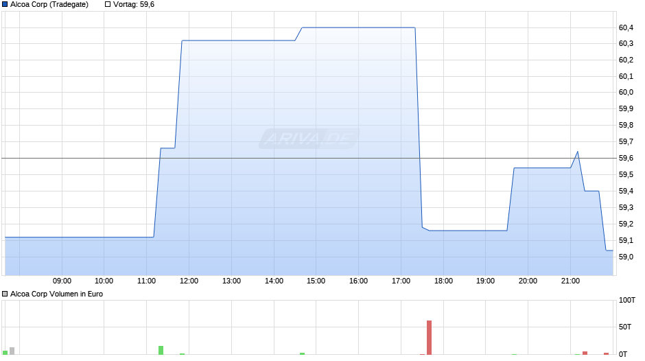 Alcoa Chart