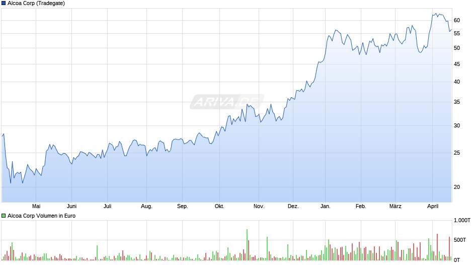 Alcoa Chart