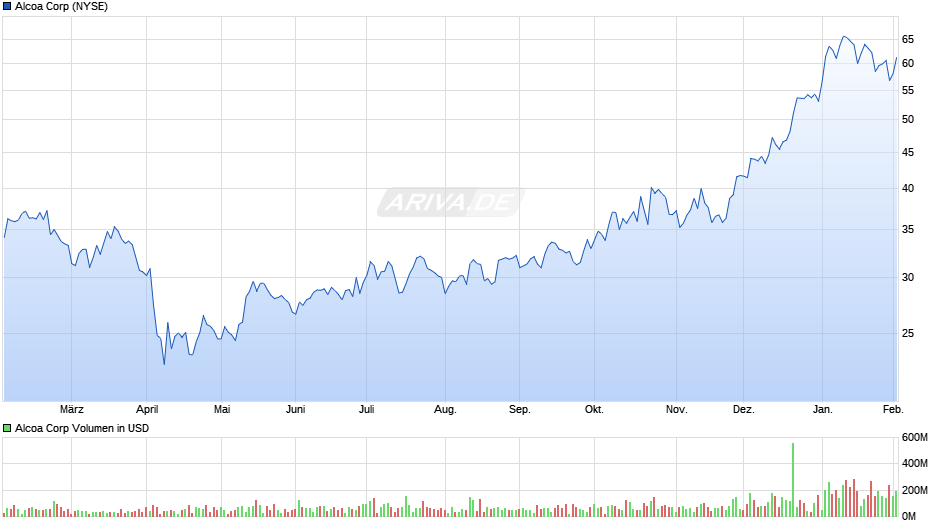 Alcoa Chart