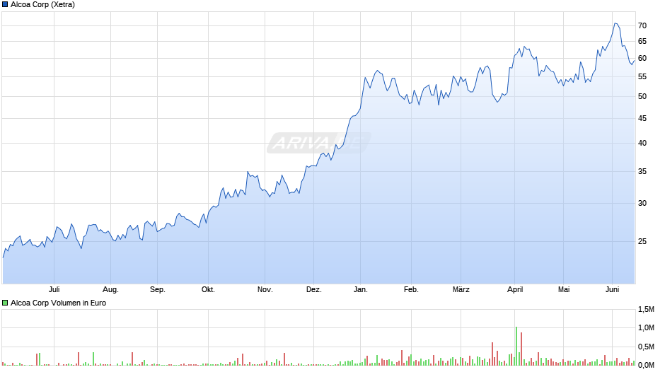 Alcoa Chart