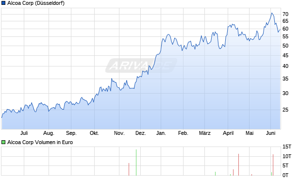 Alcoa Aktie Chart