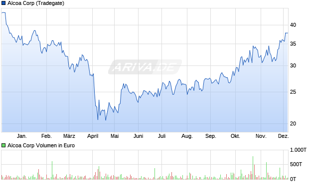 Alcoa Aktie Chart