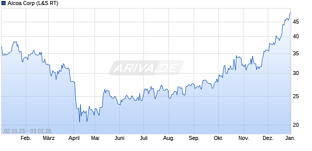 Alcoa Aktie Chart
