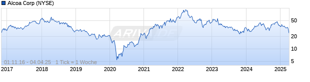 Chart Alcoa Upstream Corp