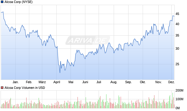 Alcoa Aktie Chart