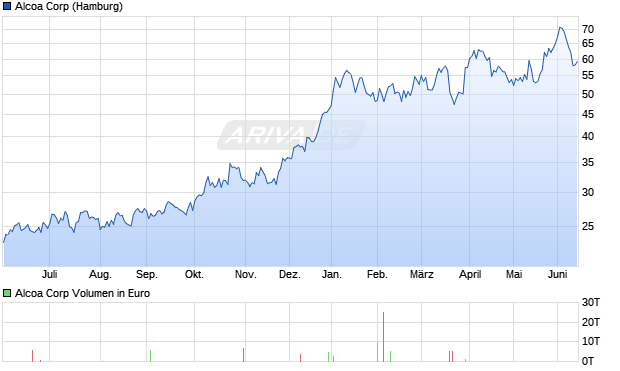Alcoa Aktie Chart