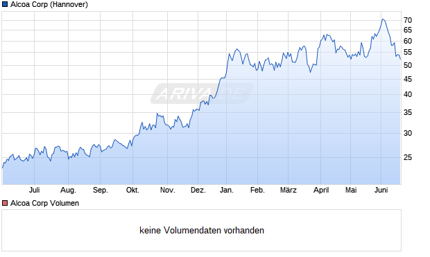 Alcoa Aktie Chart