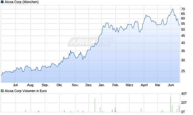 Alcoa Aktie Chart