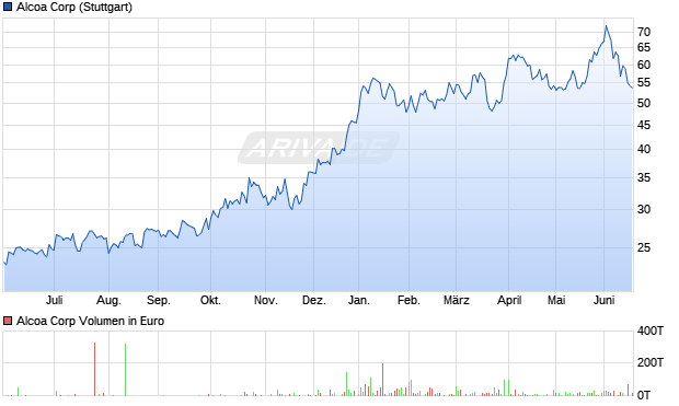 Alcoa Aktie Chart
