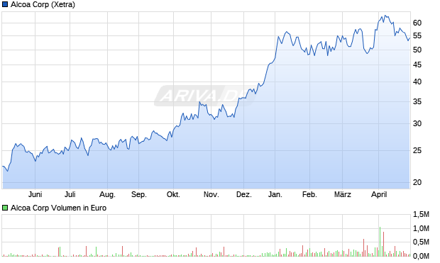 Alcoa Aktie Chart
