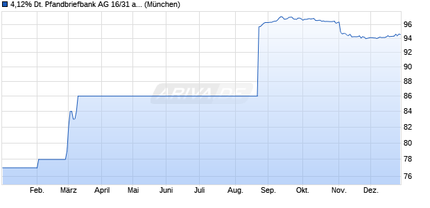 4,12% Deutsche Pfandbriefbank AG 16/31 auf Festzins (WKN A2AAV3, ISIN DE000A2AAV39) Chart