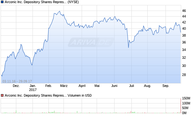 Arconic Inc. Depository Shares Representing 1/10th . Aktie Chart