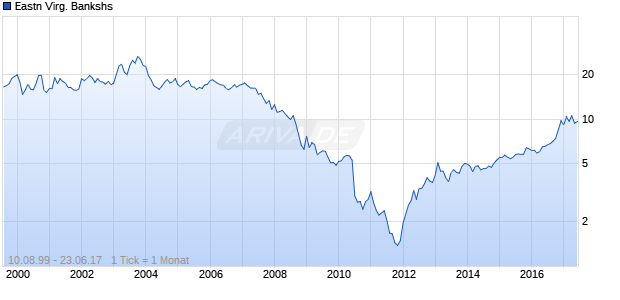 Eastn Virg. Bankshs Chart