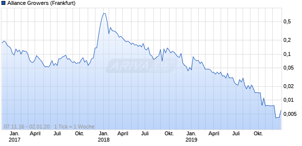 Alliance Growers Chart