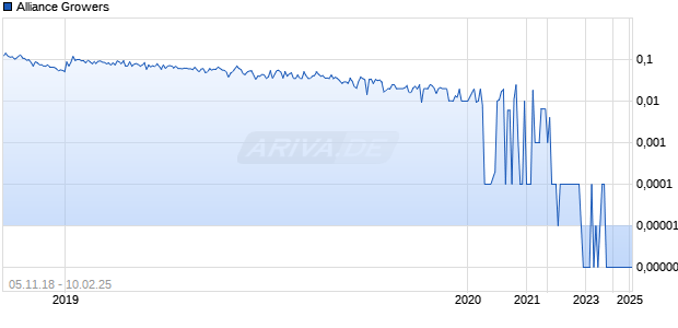 Alliance Growers Chart