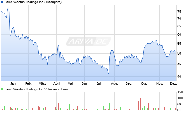 Lamb Weston Aktie Chart