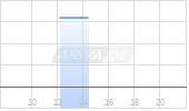 Lamb Weston Holdings Inc Chart