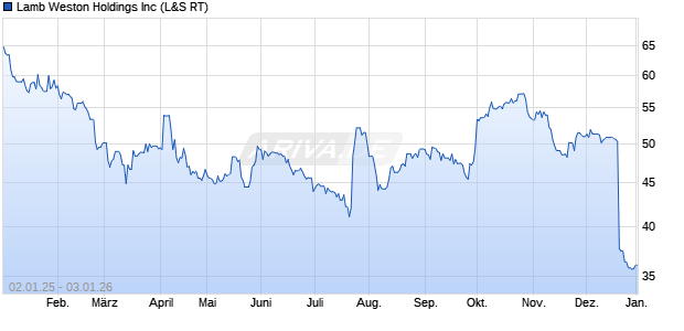 Lamb Weston Aktie Chart