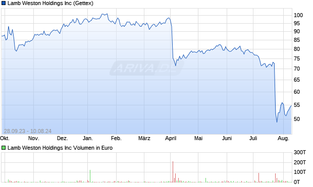 Lamb Weston Holdings Inc Aktie Chart