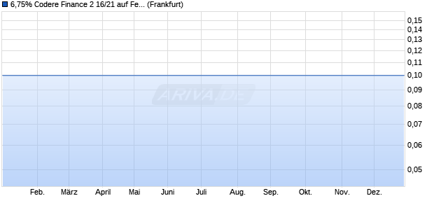 6,75% Codere Finance 2 16/21 auf Festzins (WKN A188VV, ISIN XS1513765922) Chart