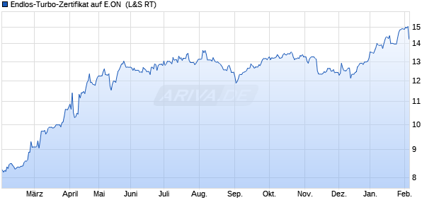 Endlos-Turbo-Zertifikat auf E.ON [Lang & Schwarz] (WKN: LS17XP) Chart