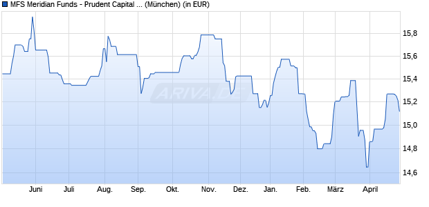Performance des MFS Meridian Funds - Prudent Capital Fund A1 EUR (WKN A2ANEB, ISIN LU1442549025)