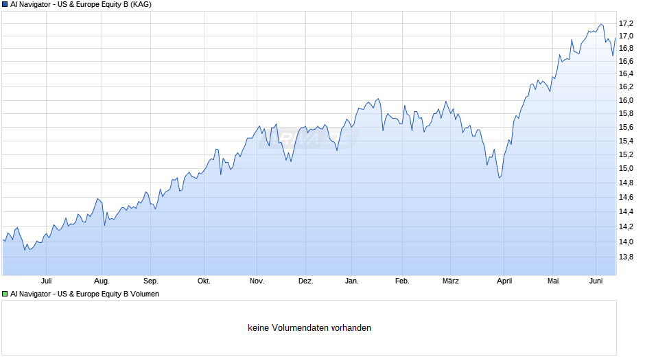 AI Navigator - US & Europe Equity B Chart