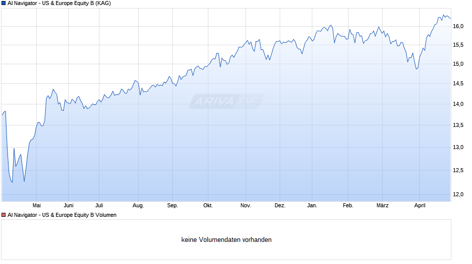 AI Navigator - US & Europe Equity B Chart